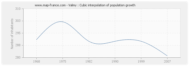 Valmy : Cubic interpolation of population growth