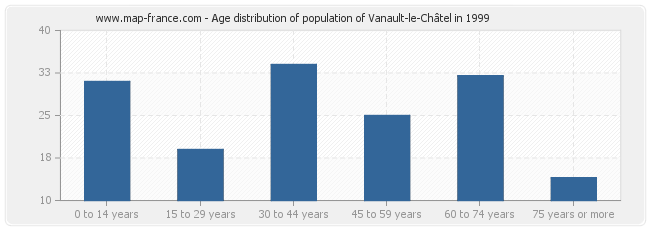 Age distribution of population of Vanault-le-Châtel in 1999