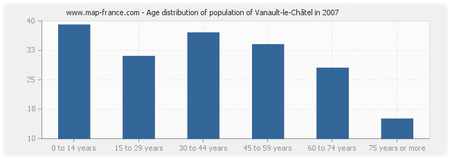 Age distribution of population of Vanault-le-Châtel in 2007