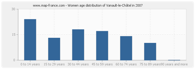 Women age distribution of Vanault-le-Châtel in 2007