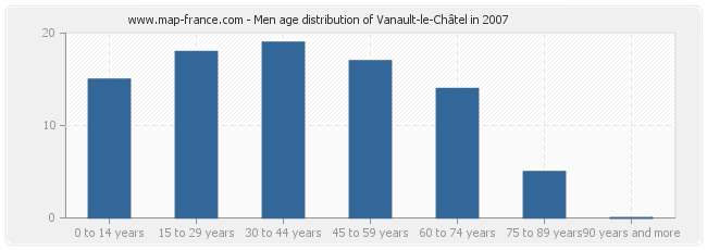 Men age distribution of Vanault-le-Châtel in 2007