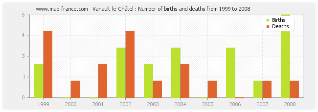 Vanault-le-Châtel : Number of births and deaths from 1999 to 2008