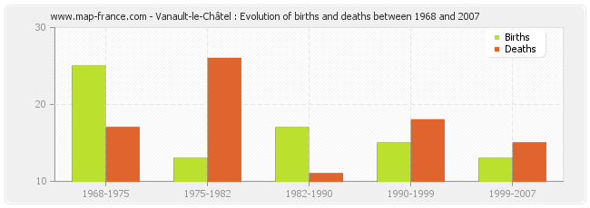 Vanault-le-Châtel : Evolution of births and deaths between 1968 and 2007