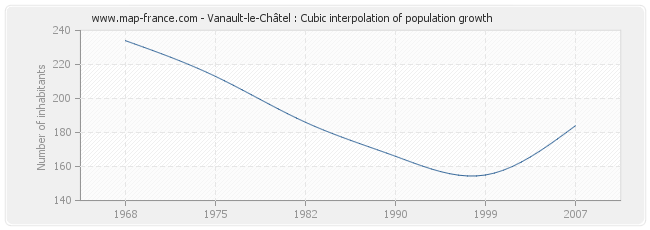 Vanault-le-Châtel : Cubic interpolation of population growth