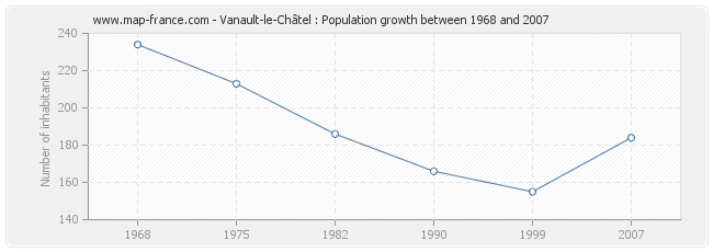 Population Vanault-le-Châtel