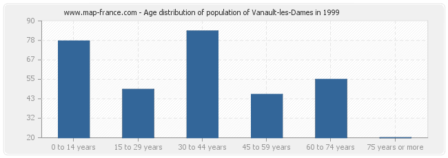 Age distribution of population of Vanault-les-Dames in 1999
