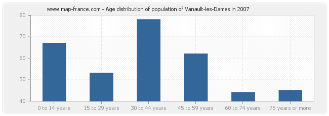 Age distribution of population of Vanault-les-Dames in 2007