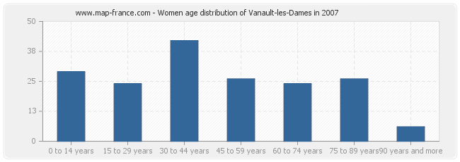 Women age distribution of Vanault-les-Dames in 2007