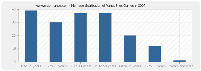 Men age distribution of Vanault-les-Dames in 2007