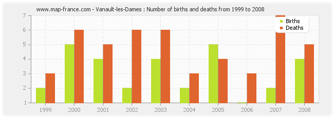 Vanault-les-Dames : Number of births and deaths from 1999 to 2008