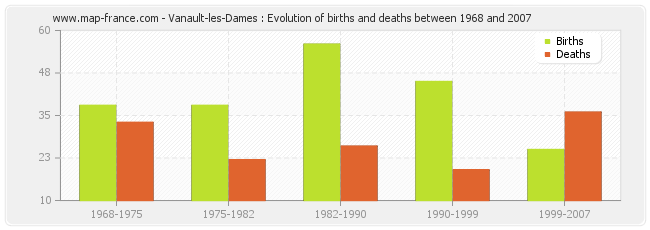 Vanault-les-Dames : Evolution of births and deaths between 1968 and 2007