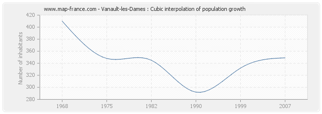 Vanault-les-Dames : Cubic interpolation of population growth