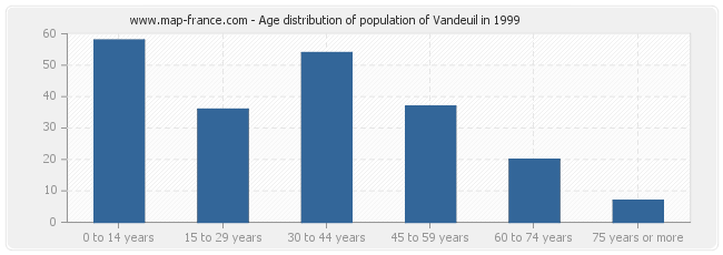 Age distribution of population of Vandeuil in 1999