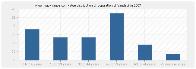 Age distribution of population of Vandeuil in 2007