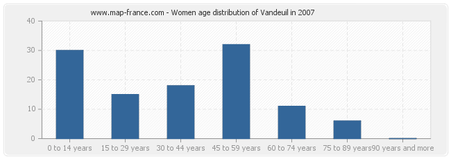 Women age distribution of Vandeuil in 2007