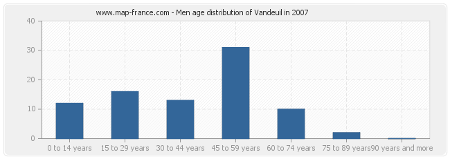 Men age distribution of Vandeuil in 2007
