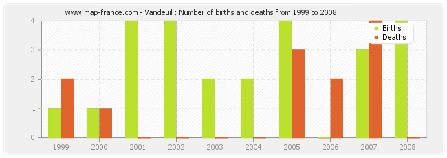 Vandeuil : Number of births and deaths from 1999 to 2008