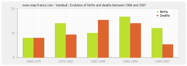Vandeuil : Evolution of births and deaths between 1968 and 2007