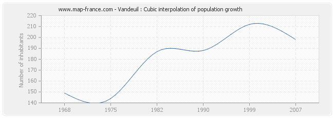 Vandeuil : Cubic interpolation of population growth
