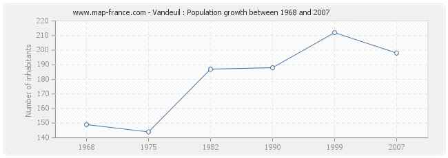 Population Vandeuil