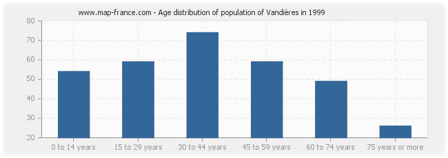 Age distribution of population of Vandières in 1999