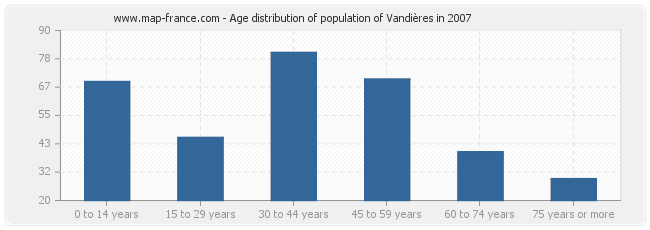 Age distribution of population of Vandières in 2007