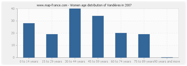 Women age distribution of Vandières in 2007