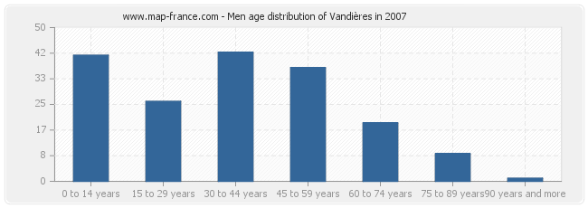 Men age distribution of Vandières in 2007