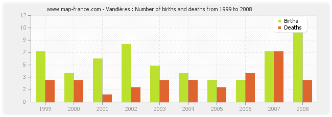 Vandières : Number of births and deaths from 1999 to 2008