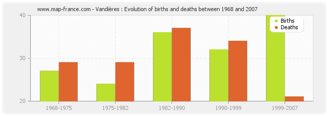 Vandières : Evolution of births and deaths between 1968 and 2007