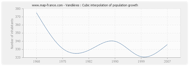 Vandières : Cubic interpolation of population growth