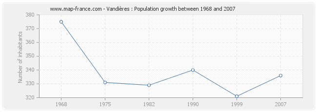 Population Vandières