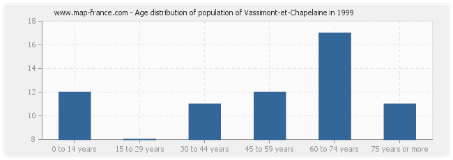 Age distribution of population of Vassimont-et-Chapelaine in 1999