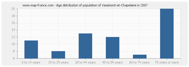 Age distribution of population of Vassimont-et-Chapelaine in 2007