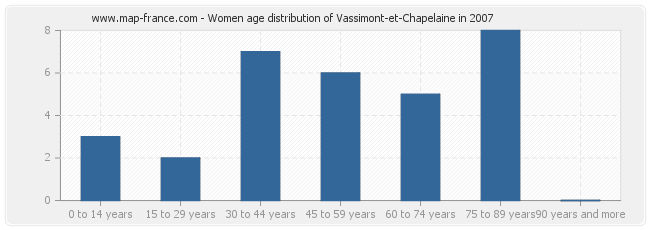 Women age distribution of Vassimont-et-Chapelaine in 2007