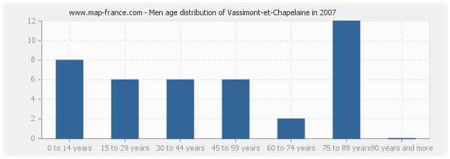 Men age distribution of Vassimont-et-Chapelaine in 2007