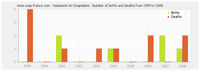 Vassimont-et-Chapelaine : Number of births and deaths from 1999 to 2008