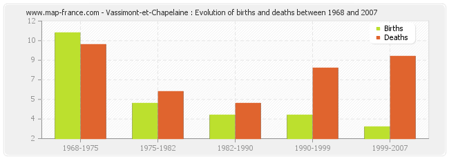 Vassimont-et-Chapelaine : Evolution of births and deaths between 1968 and 2007