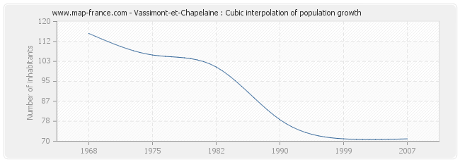 Vassimont-et-Chapelaine : Cubic interpolation of population growth