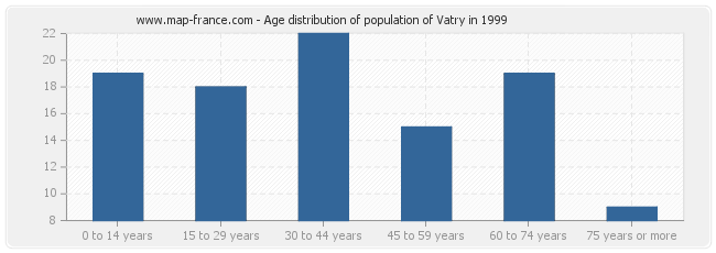 Age distribution of population of Vatry in 1999