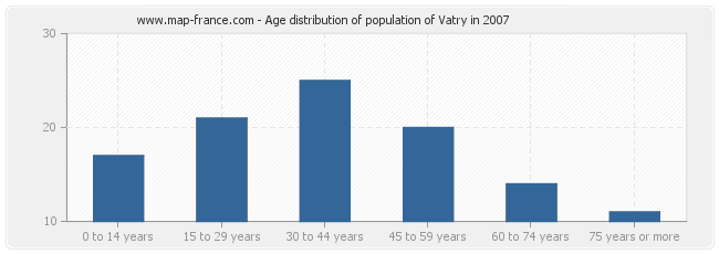 Age distribution of population of Vatry in 2007
