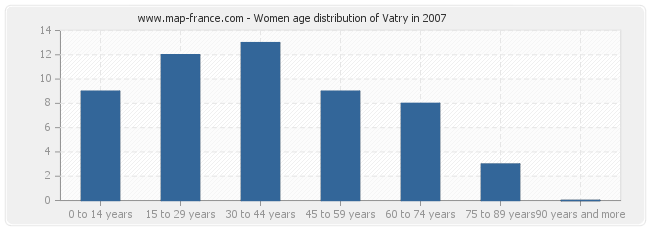 Women age distribution of Vatry in 2007