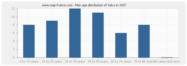 Men age distribution of Vatry in 2007