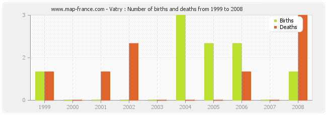 Vatry : Number of births and deaths from 1999 to 2008