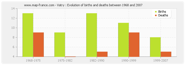 Vatry : Evolution of births and deaths between 1968 and 2007