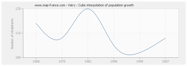 Vatry : Cubic interpolation of population growth