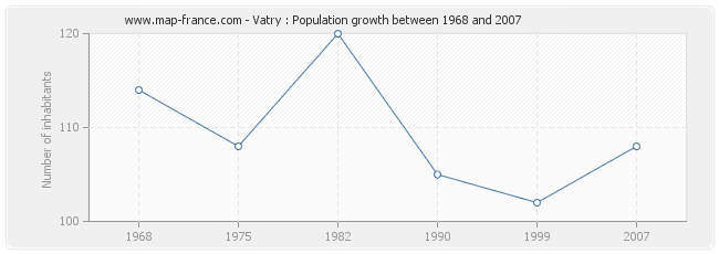 Population Vatry
