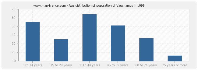 Age distribution of population of Vauchamps in 1999