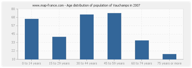 Age distribution of population of Vauchamps in 2007