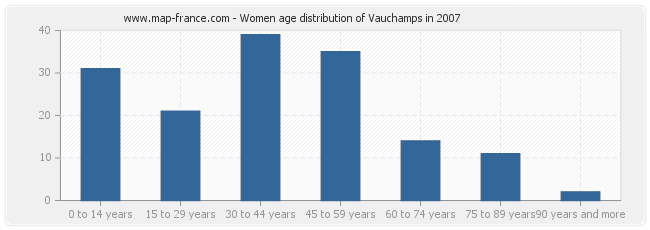 Women age distribution of Vauchamps in 2007